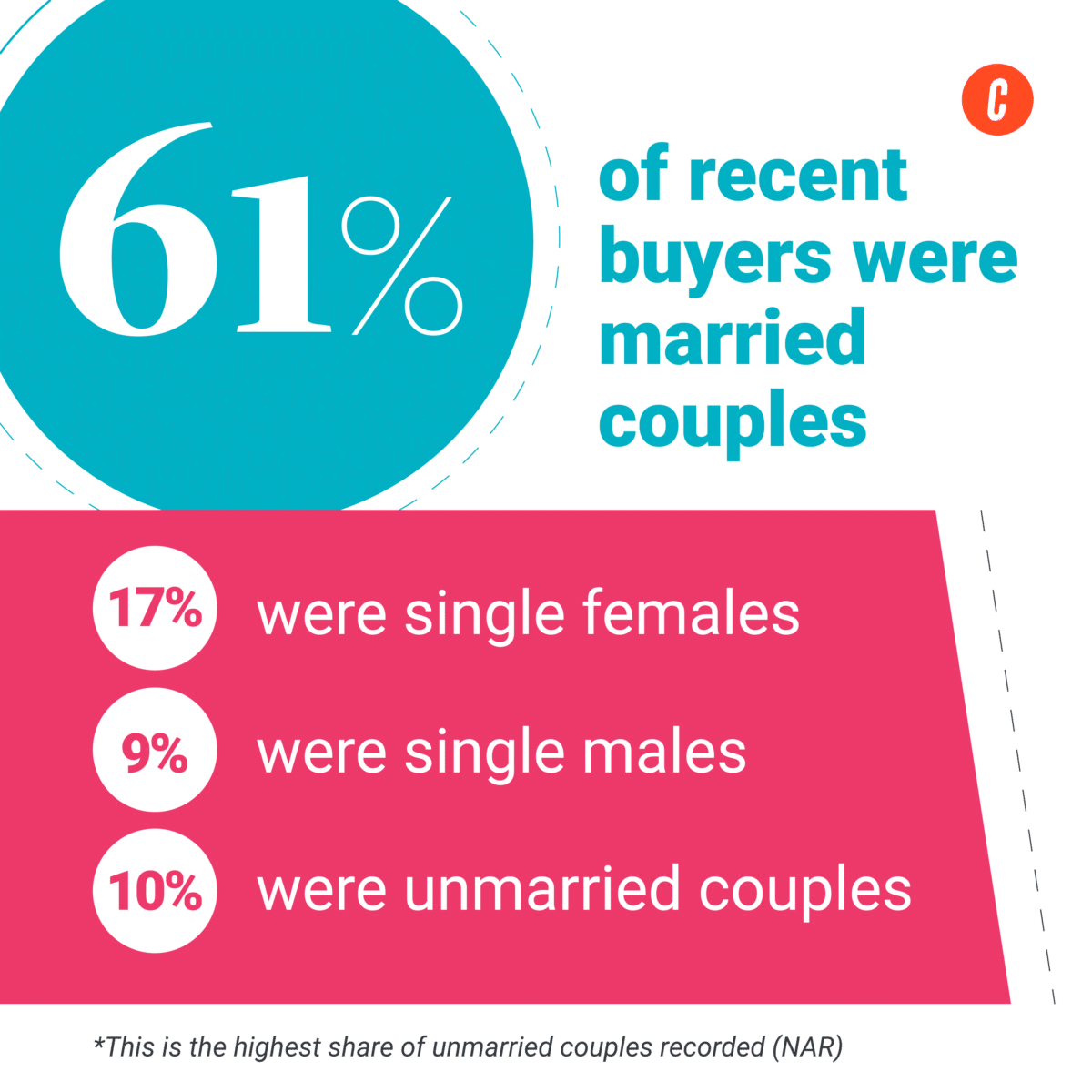 61 percent of recent homebuyers were married couples.