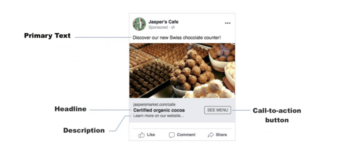  A facebook ad shows the different areas of copy, the primary text, headline, description, and CTA.