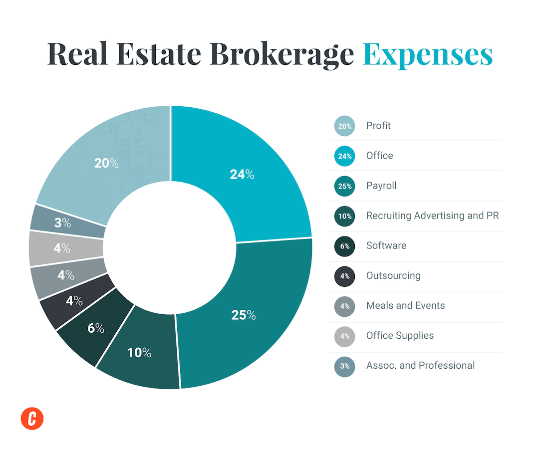 Infographic showing breakdown of real estate brokerage expenses