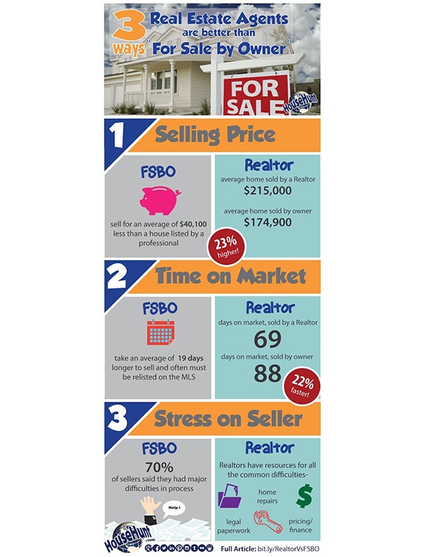 real estate infographic explaining the benefits of of using a realtor versus FSBO