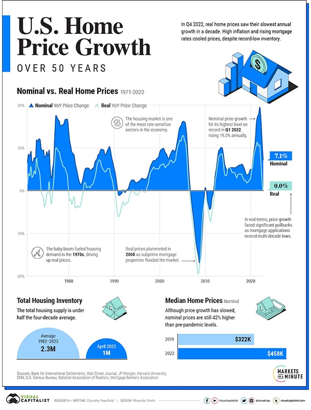 real estate infographic showing the growth of home prices