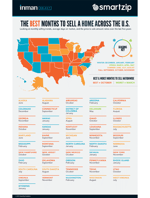 real estate infographic showing the best months to sell your home based on your state.