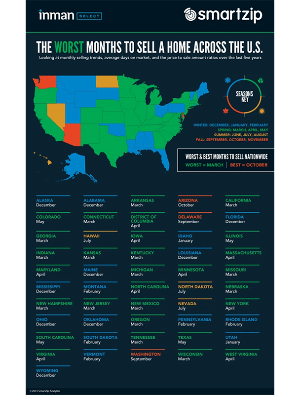real estate infographic showing the worst month to sell your home in each state.