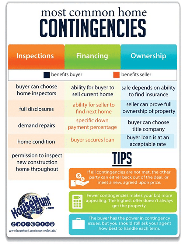 real estate infographic explaining the most common contingencies