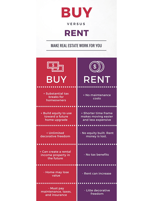 real estate infographic explaining the benefits of buying over renting
