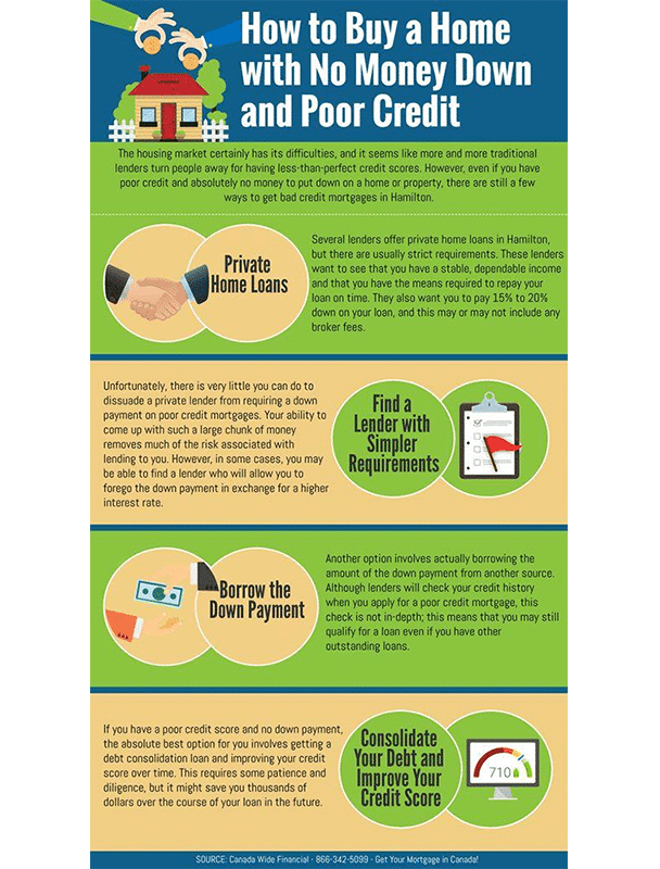 real estate infographic explaining how to buy a home with no money down and poor credit