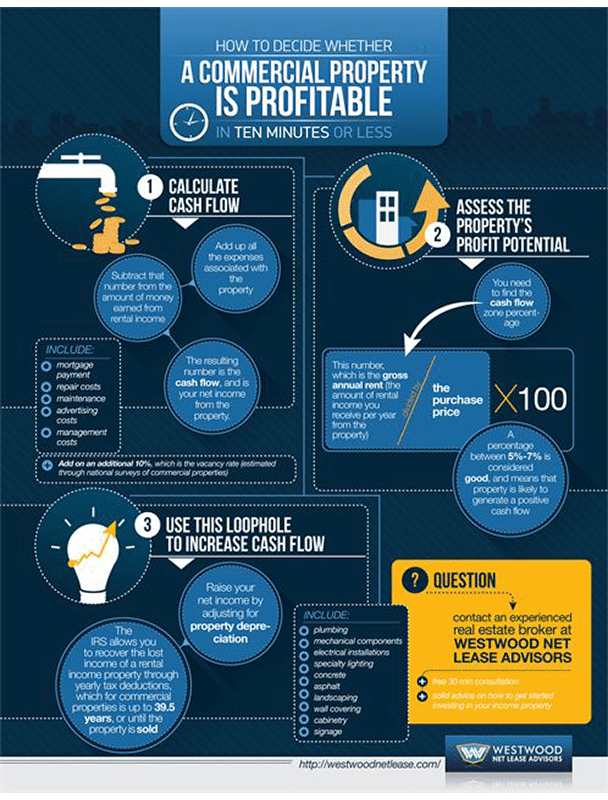 real estate infographic to explore whether a commercial property would be profitable