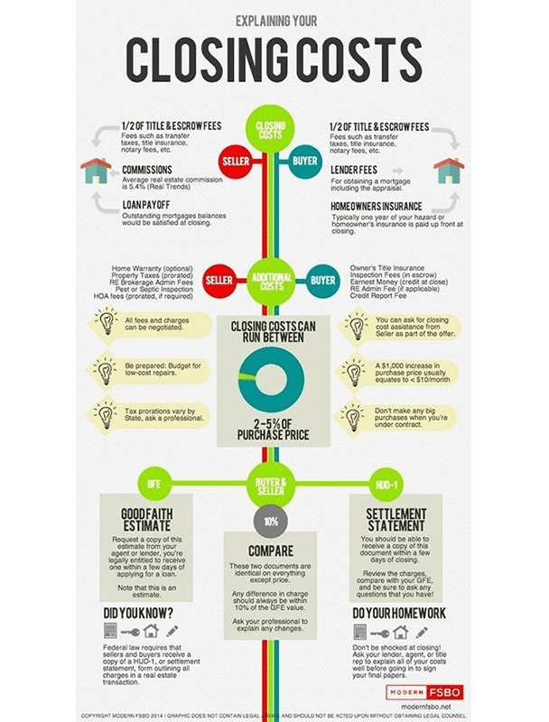 real estate infographic on explaining closing cost