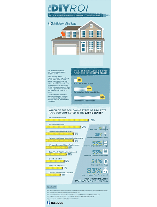 real estate infographic predicting the average return on investment for home improvements