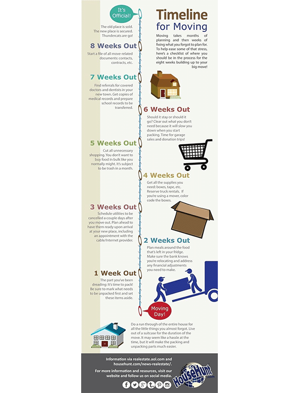 real estate infographic explaining a timeline for moving