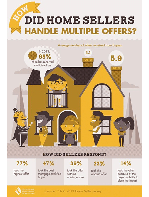 real estate infographic on how sellers deal with competing offers