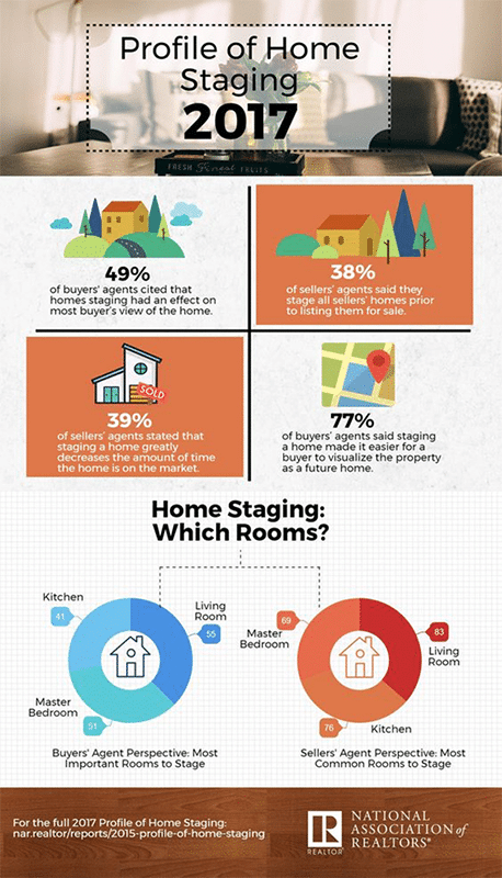 real estate infographic profiling home stating tips for agents