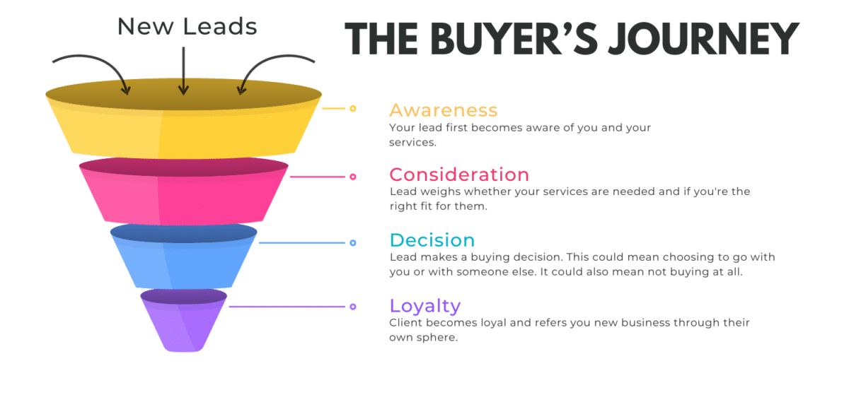 Infographic showing the 4 stages of the buyer's journey