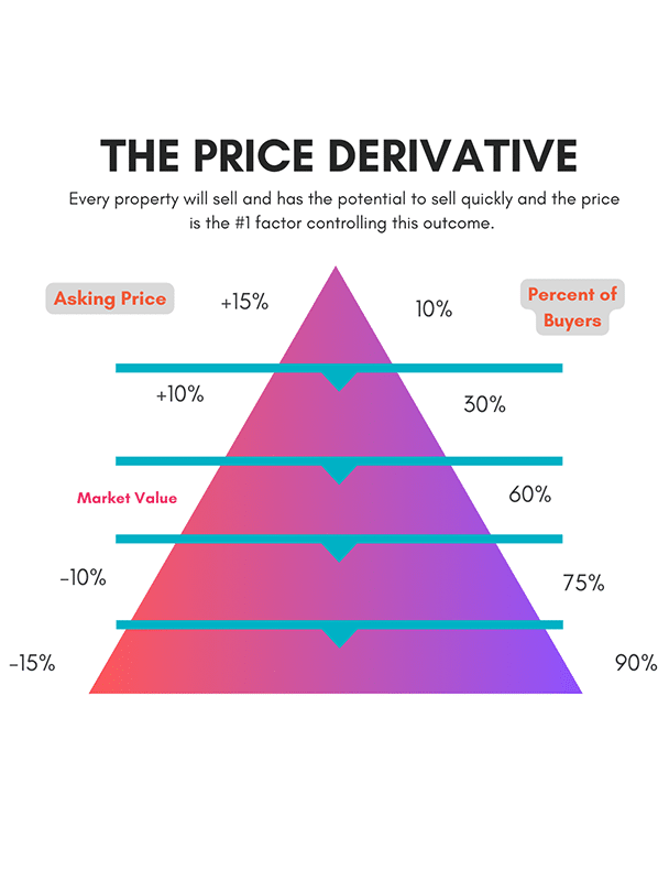 real estate infographic explaining the price derivative
