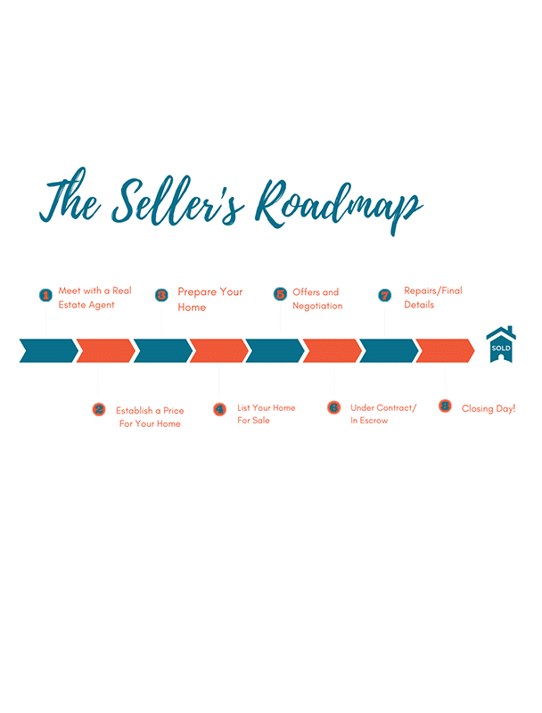 real estate infographic explaining the seller's roadmap