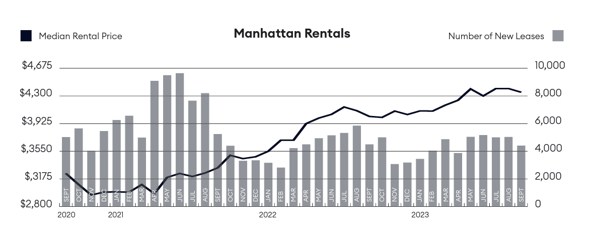 Graph showing the steady climb of Manhattan rental rates