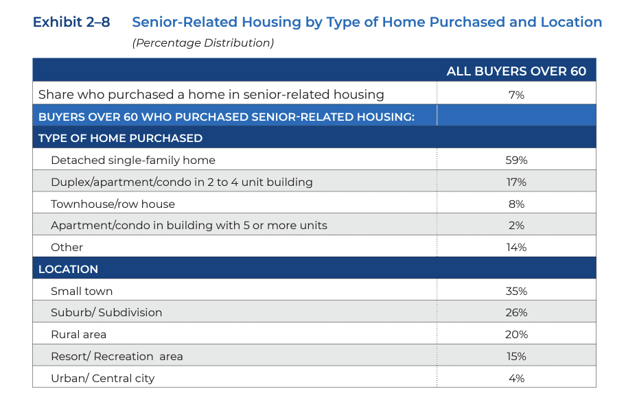Graph showing the types of homes and locations purchased by buyers over the age of 60.