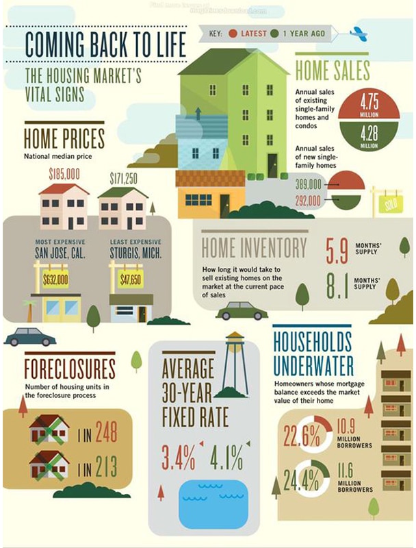 real estate infographic creatively showing the state of the real estate market.