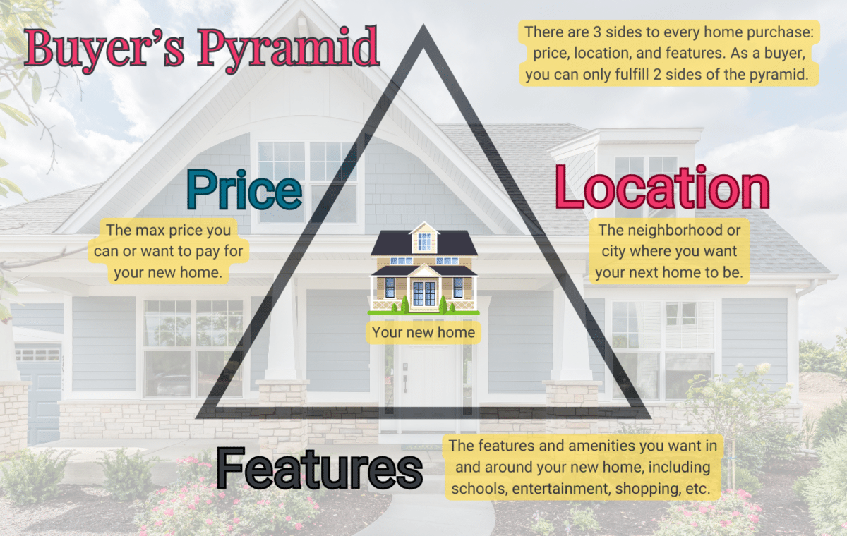 Infographic of the 3-sided pyramid–price, features, location–explaining to buyers that most often you can have two of these items fulfilled, but not all three.