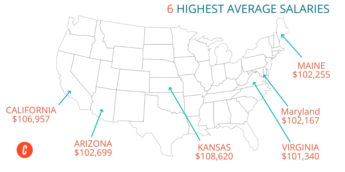 A map of the US with the top six highest average real estate salaries including California, Arizona, Kansas, Virginia, Maryland, and Maine