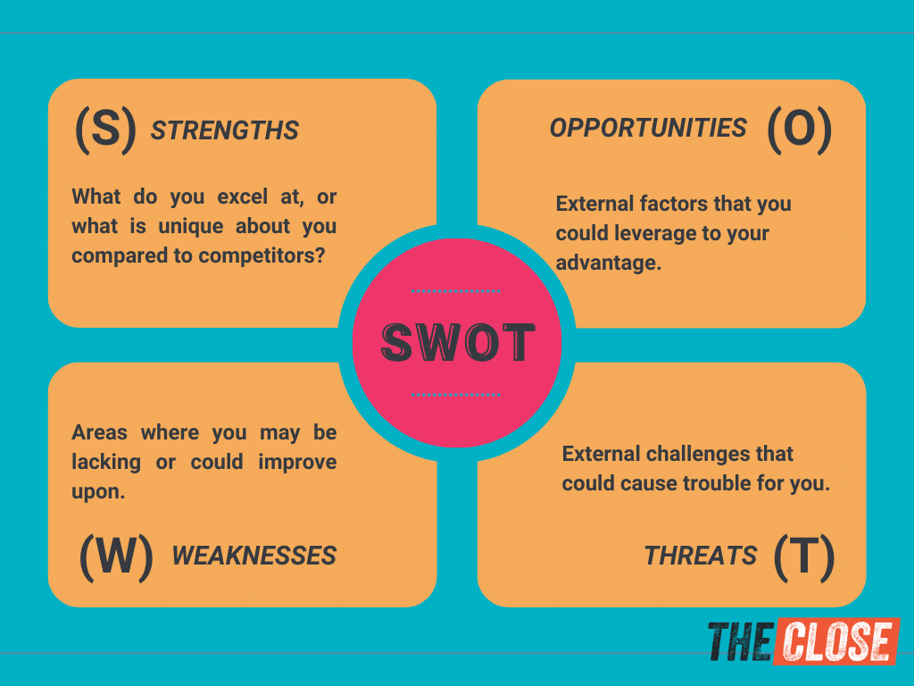 Infographic of a SWOT analysis with strengths, weaknesses, opportunities, and threats.