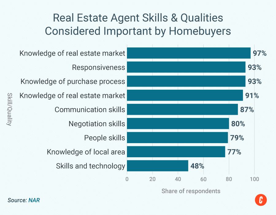 Bar graph of skills and qualities considered important for real estate agents.
