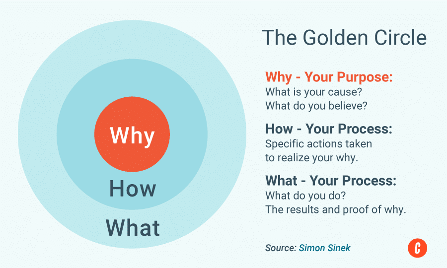 Three circles outlining the “why”, “how”, and “what” if your business.