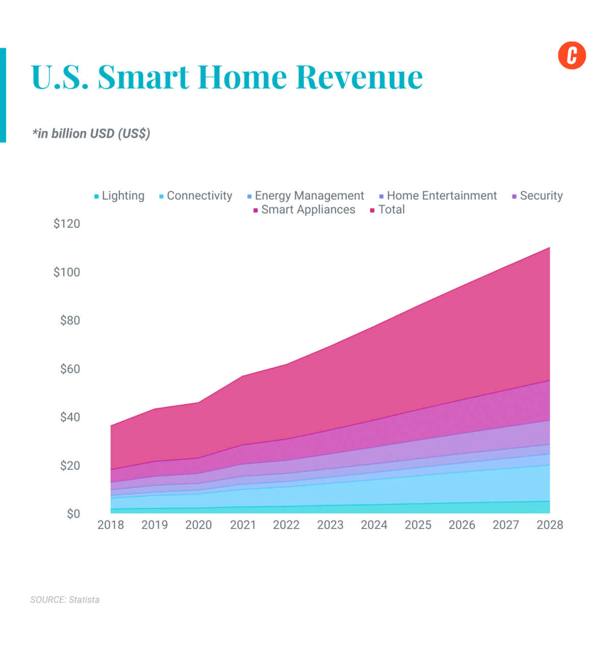 U.S. Smart Home Revenue, outlined in billions of USD. It's predicted to surpass $100bn by 2028.