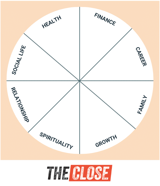 A Whhel of Life tool focusing on life's most important areas.