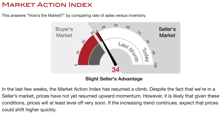  Market Action Index from Altos Research, noting a score of 34, which is a slight seller's advantage.