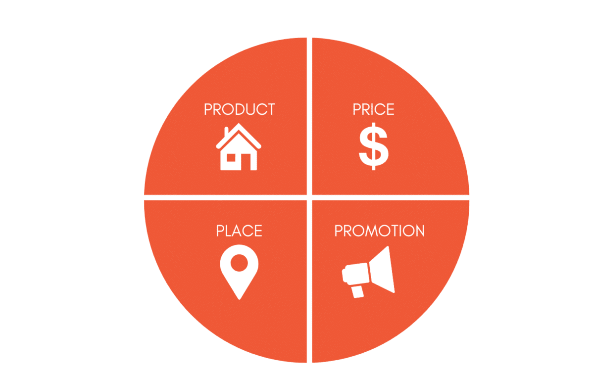 The four Ps of real estate marketing.
