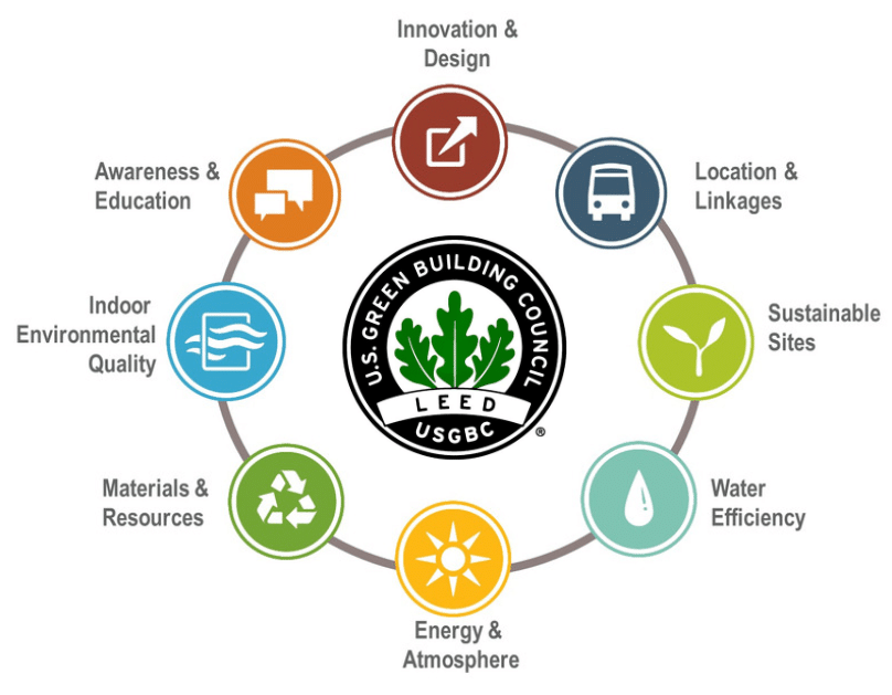 A diagram that shows the categories under Leadership in Energy and Environmental Design (LEED) certification