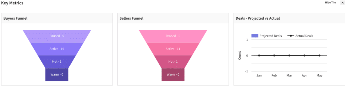 Trackxi buyer and seller funnels, along with projected vs actual deal tracker.