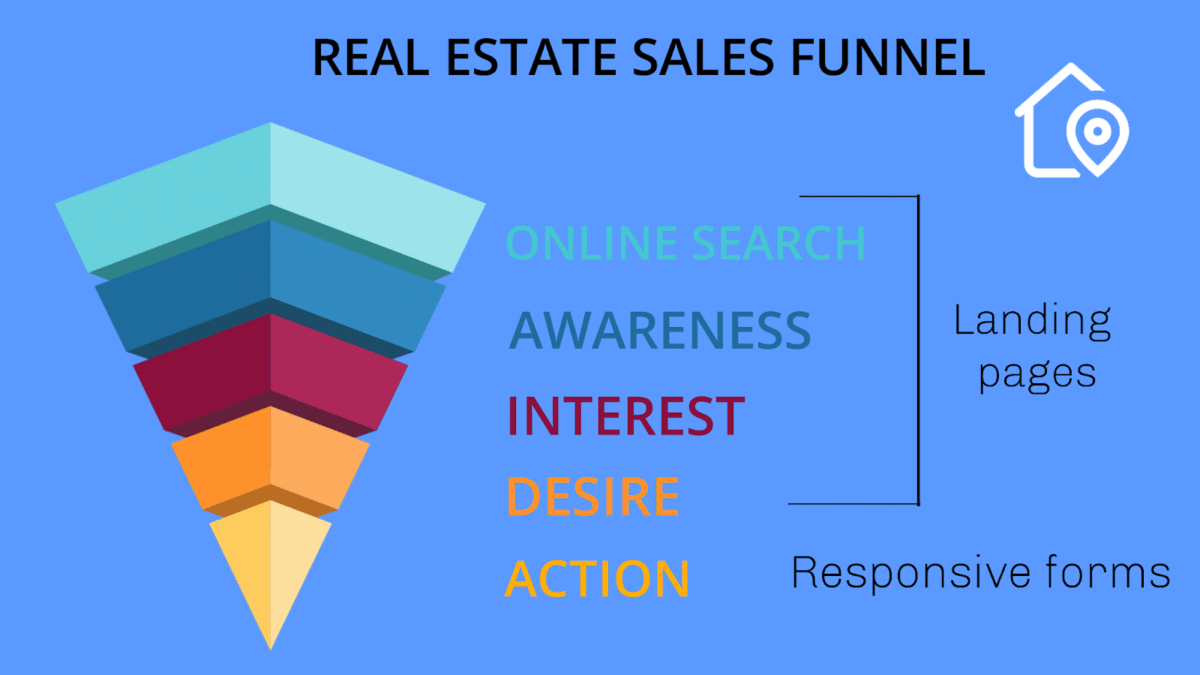 Real estate sales funnel with landing pages on top of funnel and responsive forms on bottom of funnel.