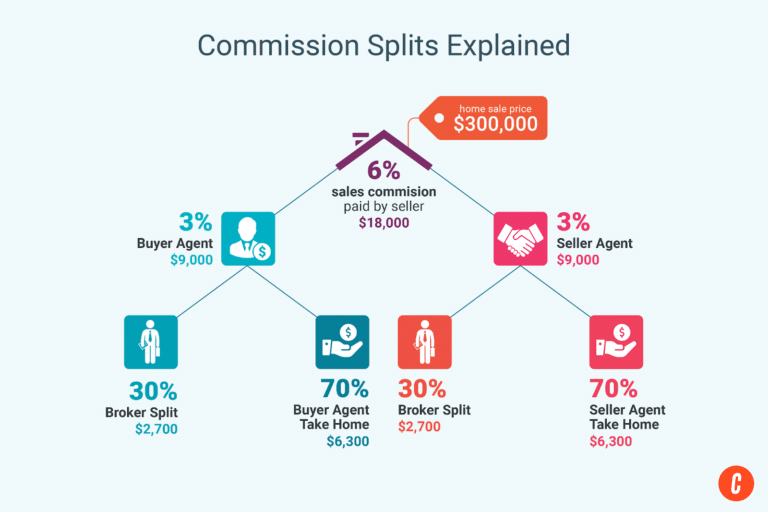 Commission split chart showing how the commission of $300,000 home is split between agents and brokerages. 