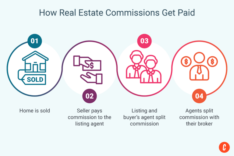 Steps of how commissions get paid to real estate agents.