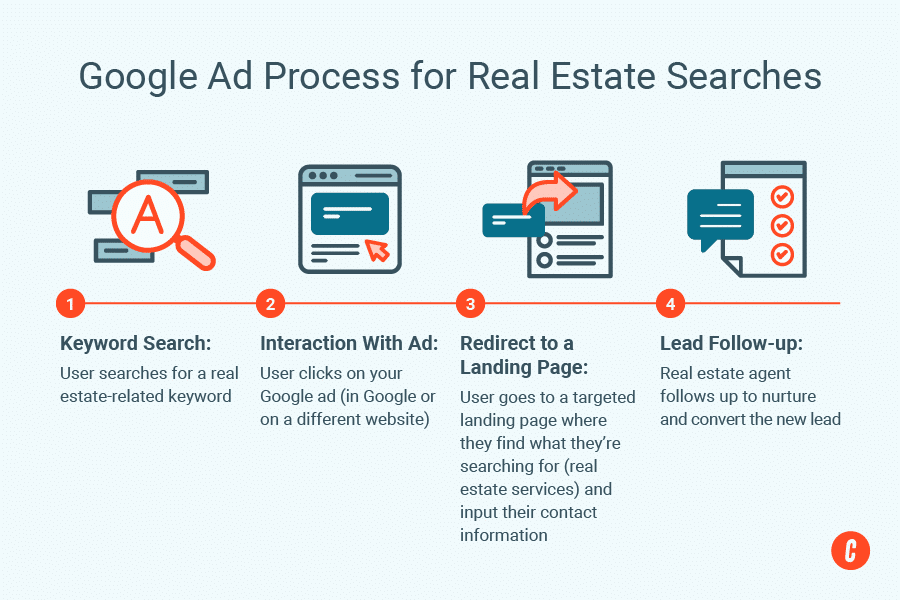 Step-by-step process for Google Ads when individuals do real estate searches. 
