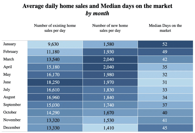 Table from NAR titled "Average daily homes sales and median days on the market by month"
